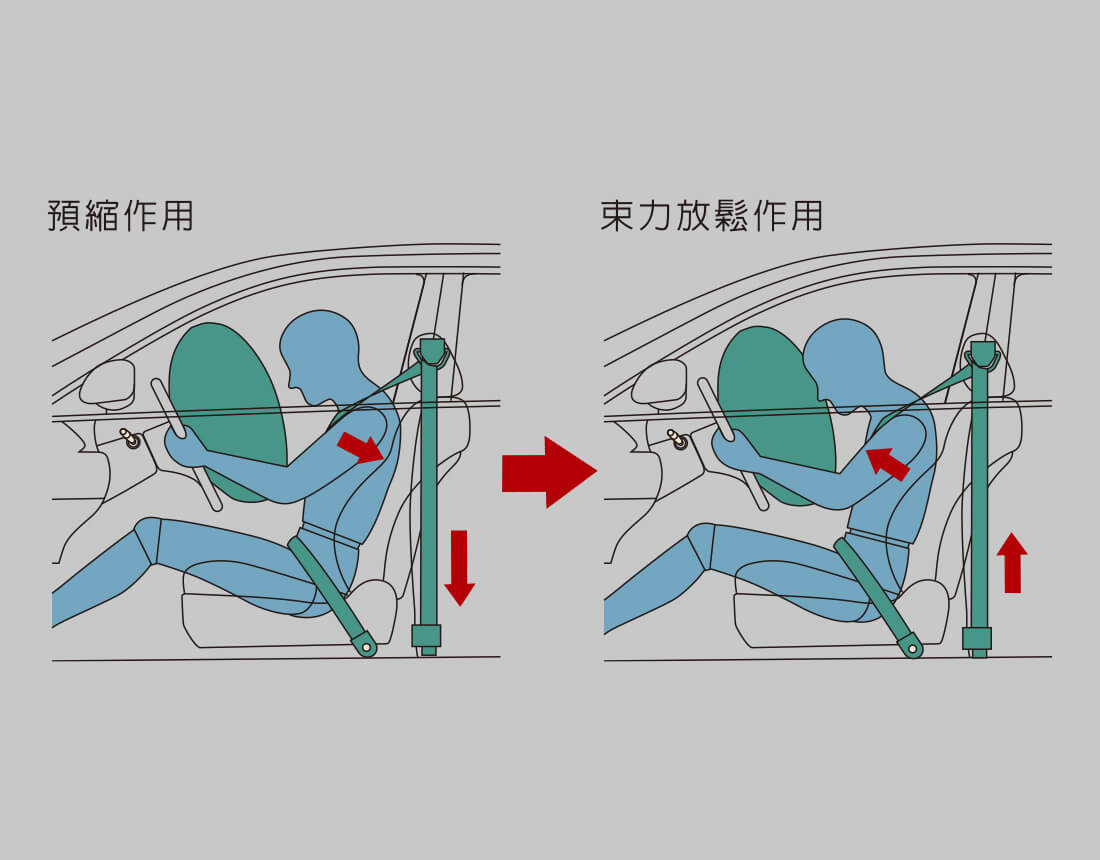 束力限制預縮式安全帶(雙前座/左右後座)
