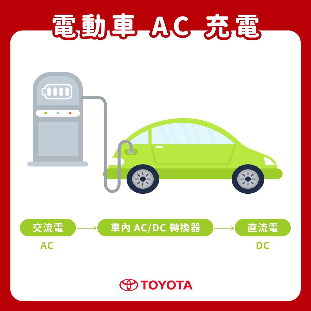 AC 交流充電（慢充）運作原理示意圖
