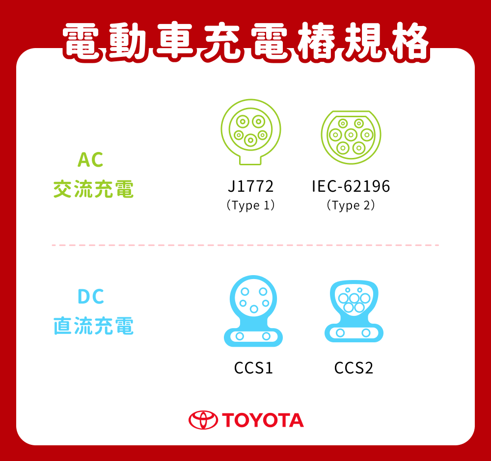 電動車充電樁規格：AC 交流充電（J1772 Type 1、IEC-62196 Type 2）與 DC 直流充電（CCS1、CCS2）接頭比較圖